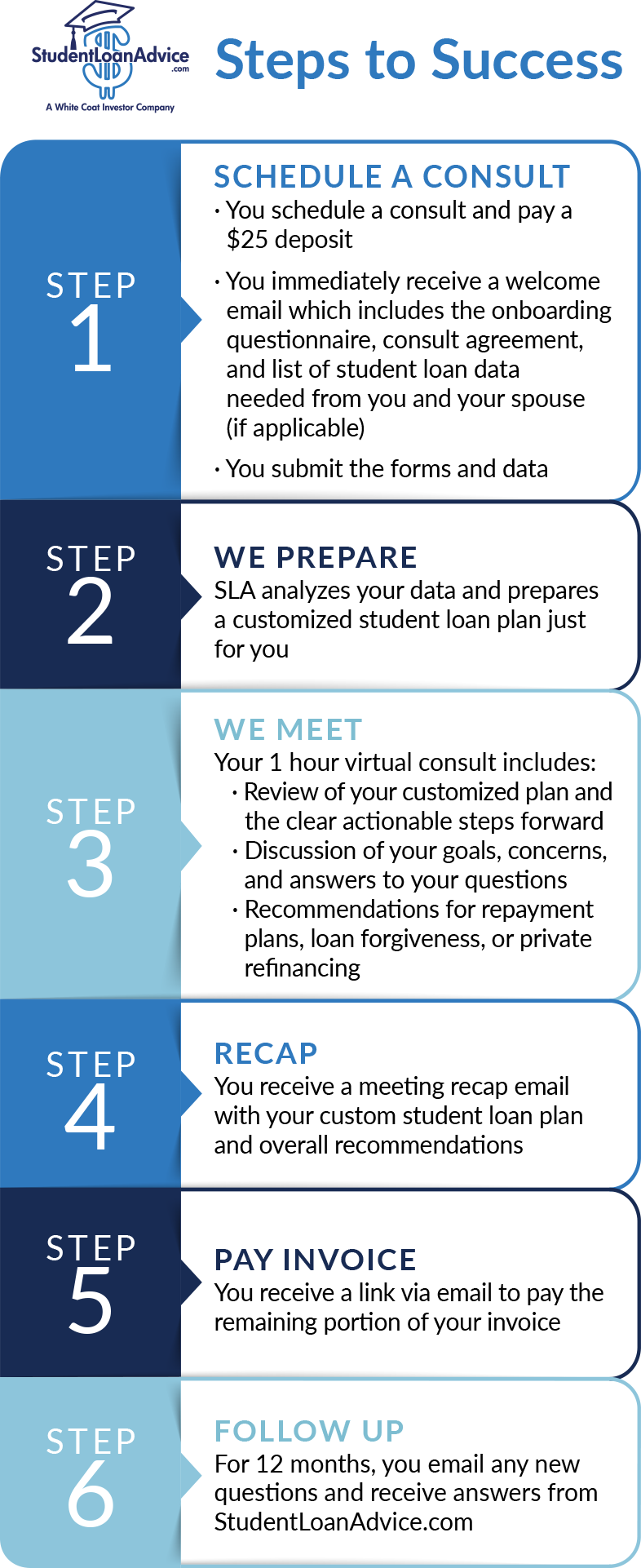 StudentLoanAdvice Process Chart