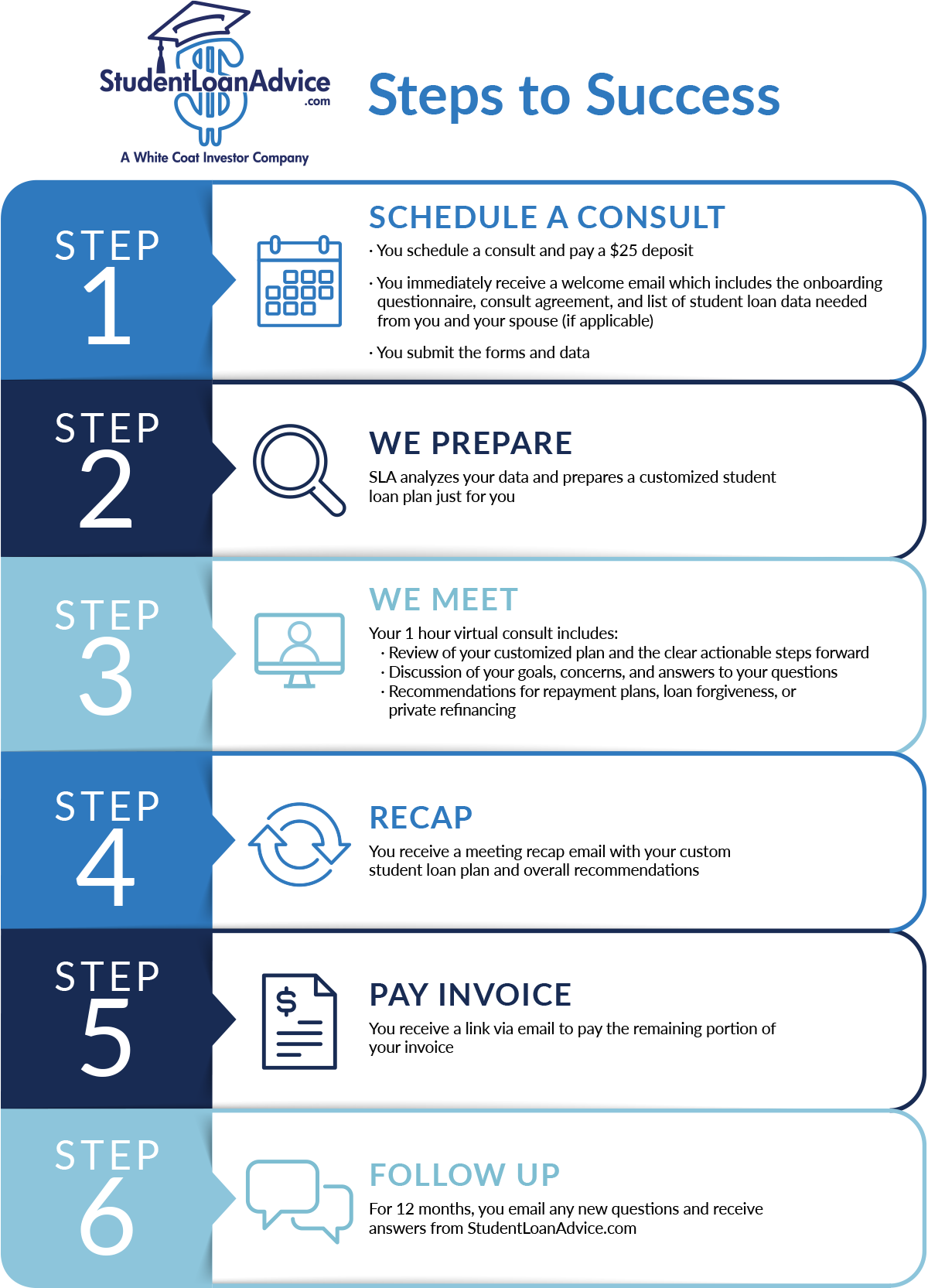 StudentLoanAdvice Process Chart